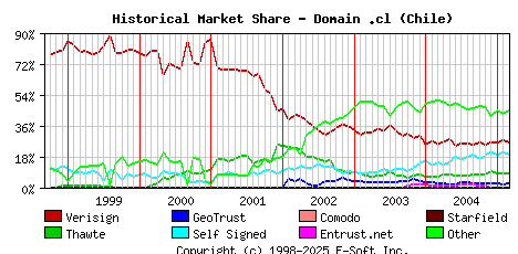 March 1st 2005 Historical Market Share Graph