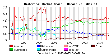 March 1st, 2005 Historical Market Share Graph