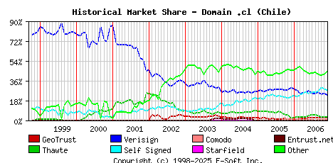 December 1st 2006 Historical Market Share Graph