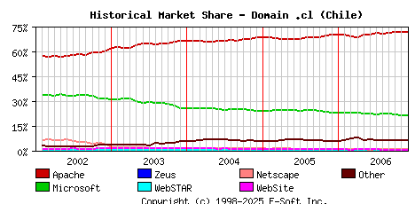 December 1st, 2006 Historical Market Share Graph