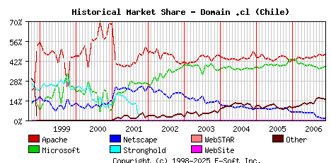 December 1st, 2006 Historical Market Share Graph