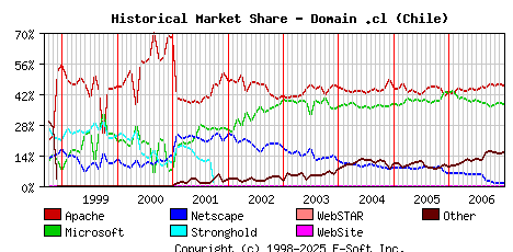 January 1st, 2007 Historical Market Share Graph