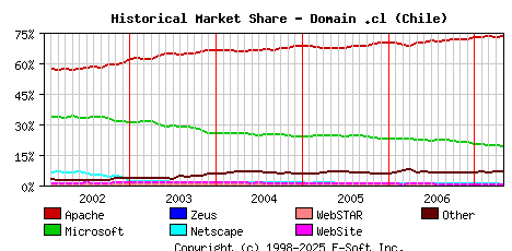 May 1st, 2007 Historical Market Share Graph