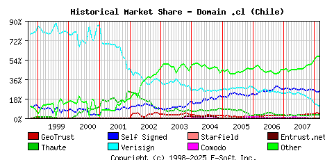 March 1st 2008 Historical Market Share Graph
