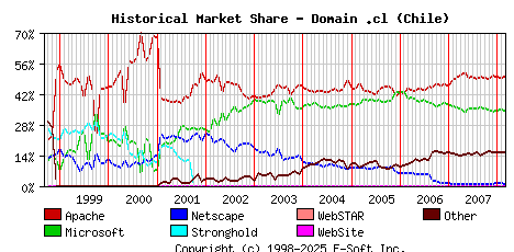 March 1st, 2008 Historical Market Share Graph