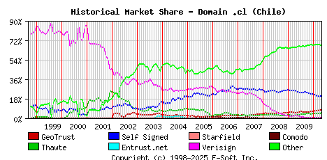 May 1st 2010 Historical Market Share Graph