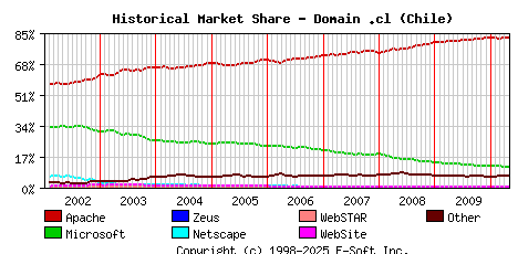 May 1st, 2010 Historical Market Share Graph