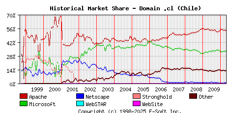 May 1st, 2010 Historical Market Share Graph