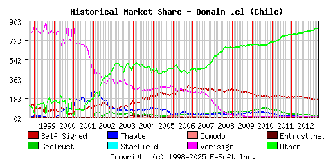 May 1st 2013 Historical Market Share Graph