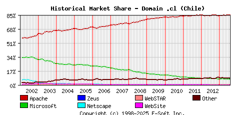 August 1st, 2013 Historical Market Share Graph