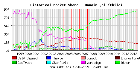 March 1st 2014 Historical Market Share Graph
