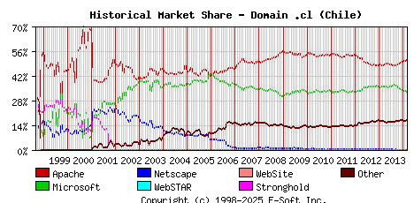 March 1st, 2014 Historical Market Share Graph