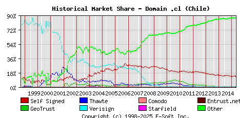 May 1st 2015 Historical Market Share Graph