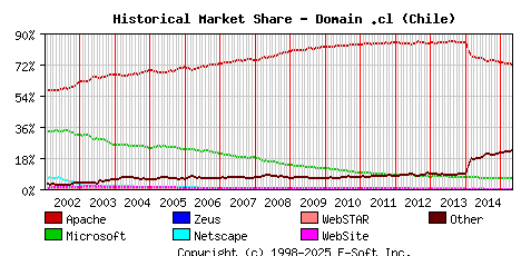 May 1st, 2015 Historical Market Share Graph