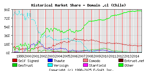 July 1st 2015 Historical Market Share Graph