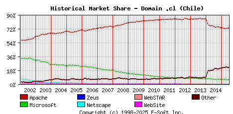 July 1st, 2015 Historical Market Share Graph