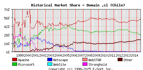 July 1st, 2015 Historical Market Share Graph