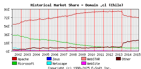 November 1st, 2015 Historical Market Share Graph