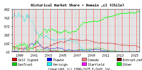June 1st 2016 Historical Market Share Graph
