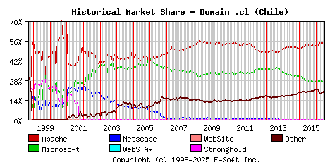 July 1st, 2016 Historical Market Share Graph