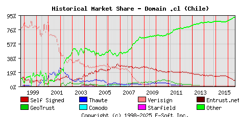 August 1st 2016 Historical Market Share Graph