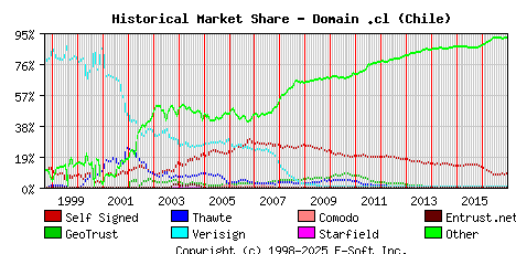 January 1st 2017 Historical Market Share Graph
