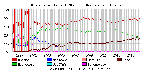 January 1st, 2017 Historical Market Share Graph
