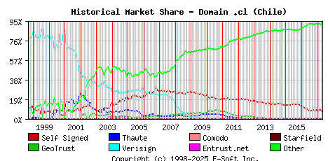 May 1st 2017 Historical Market Share Graph