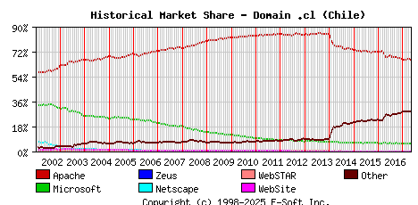 May 1st, 2017 Historical Market Share Graph