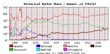 September 1st, 2017 Historical Market Share Graph