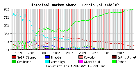 October 1st 2017 Historical Market Share Graph
