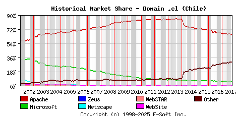 October 1st, 2017 Historical Market Share Graph