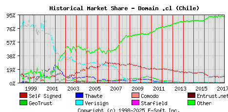 November 1st 2017 Historical Market Share Graph