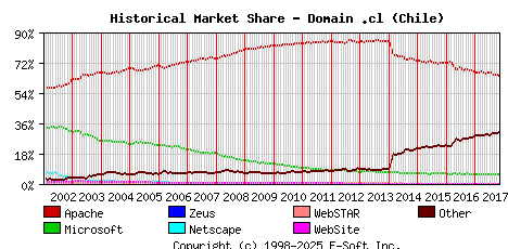 November 1st, 2017 Historical Market Share Graph