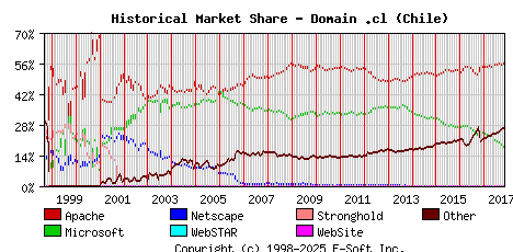 November 1st, 2017 Historical Market Share Graph