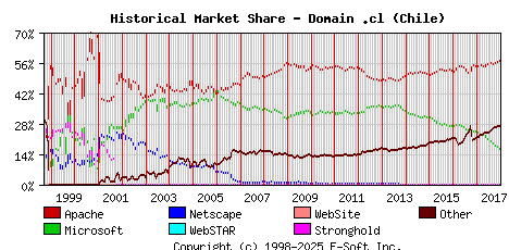 January 1st, 2018 Historical Market Share Graph