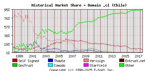 May 1st 2018 Historical Market Share Graph
