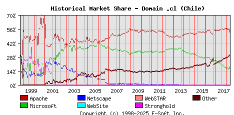 May 1st, 2018 Historical Market Share Graph