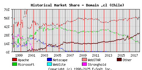 August 1st, 2018 Historical Market Share Graph