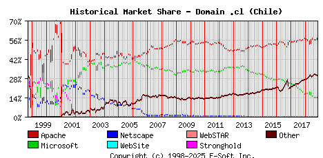 November 1st, 2018 Historical Market Share Graph