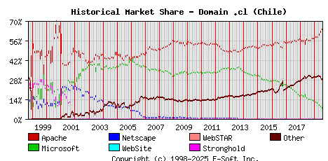 August 1st, 2019 Historical Market Share Graph