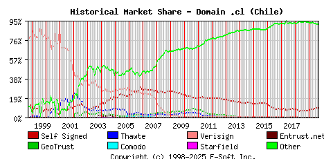 September 1st 2019 Historical Market Share Graph