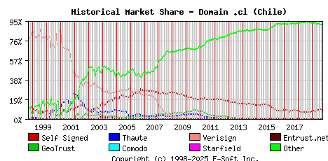 October 1st 2019 Historical Market Share Graph