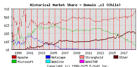 October 1st, 2019 Historical Market Share Graph