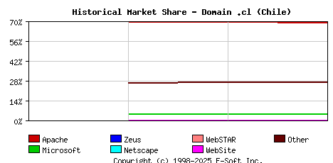 May 1st, 2020 Historical Market Share Graph