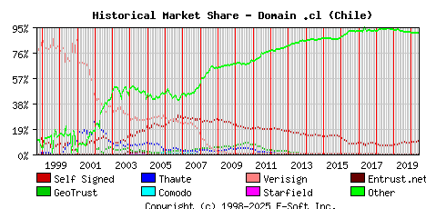 June 1st 2020 Historical Market Share Graph
