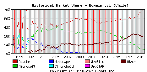 June 1st, 2020 Historical Market Share Graph
