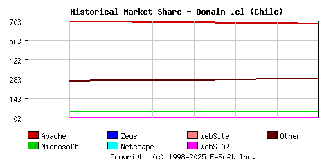 September 1st, 2020 Historical Market Share Graph
