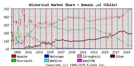 September 1st, 2020 Historical Market Share Graph