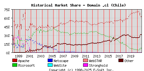 October 1st, 2021 Historical Market Share Graph